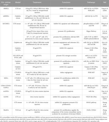 Stem cell-derived extracellular vesicles: A novel and potential remedy for primary ovarian insufficiency